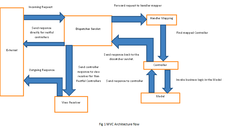 Schema van de Spring MVC-flow: van inkomend verzoek via DispatcherServlet en Handler Mapping naar Controller, Model en View Resolver
