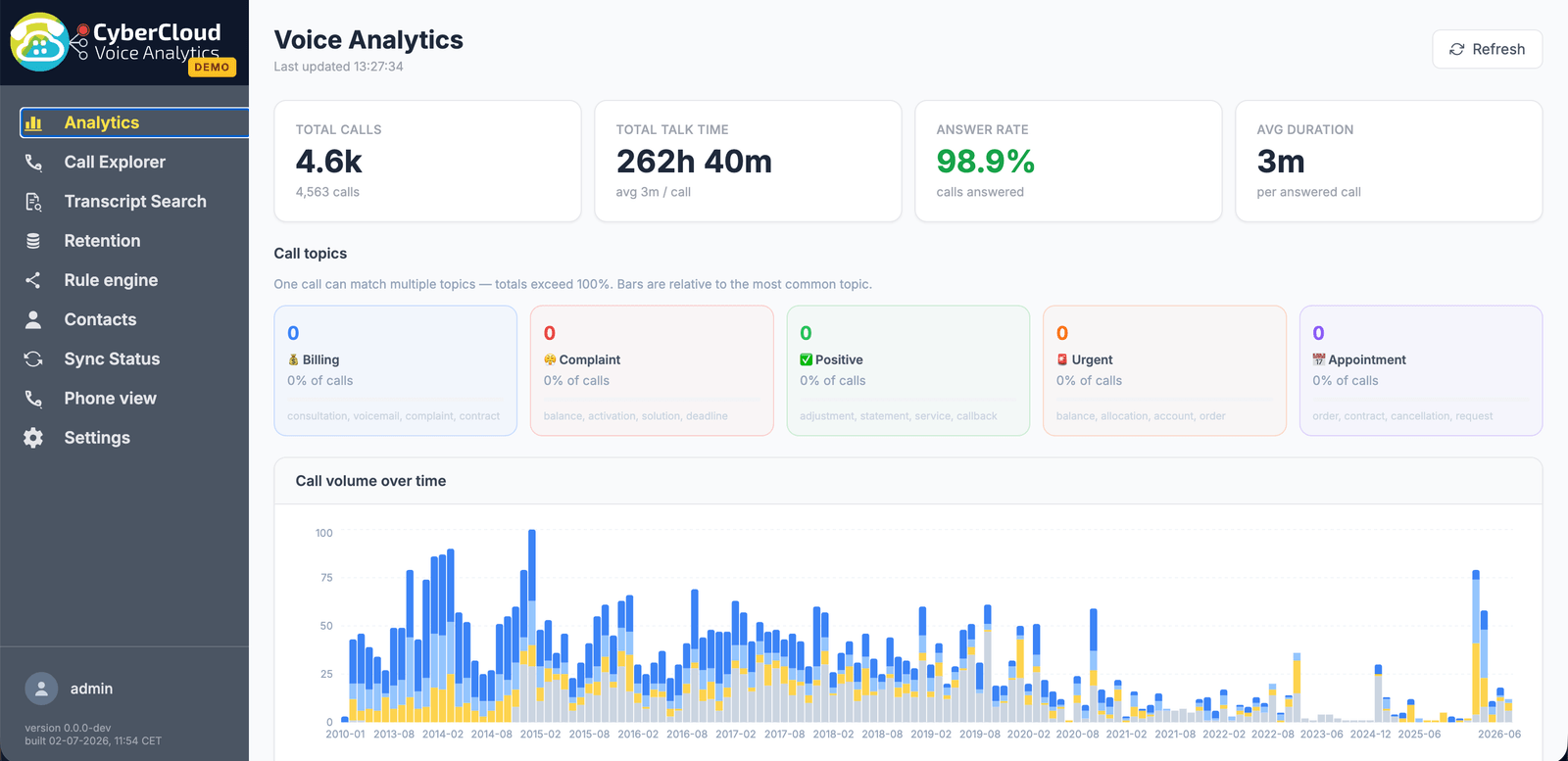 CyberCloud Voice Analytics-dashboard met totaal aantal gesprekken, spreektijd, antwoordpercentage en een grafiek van het belvolume per maand