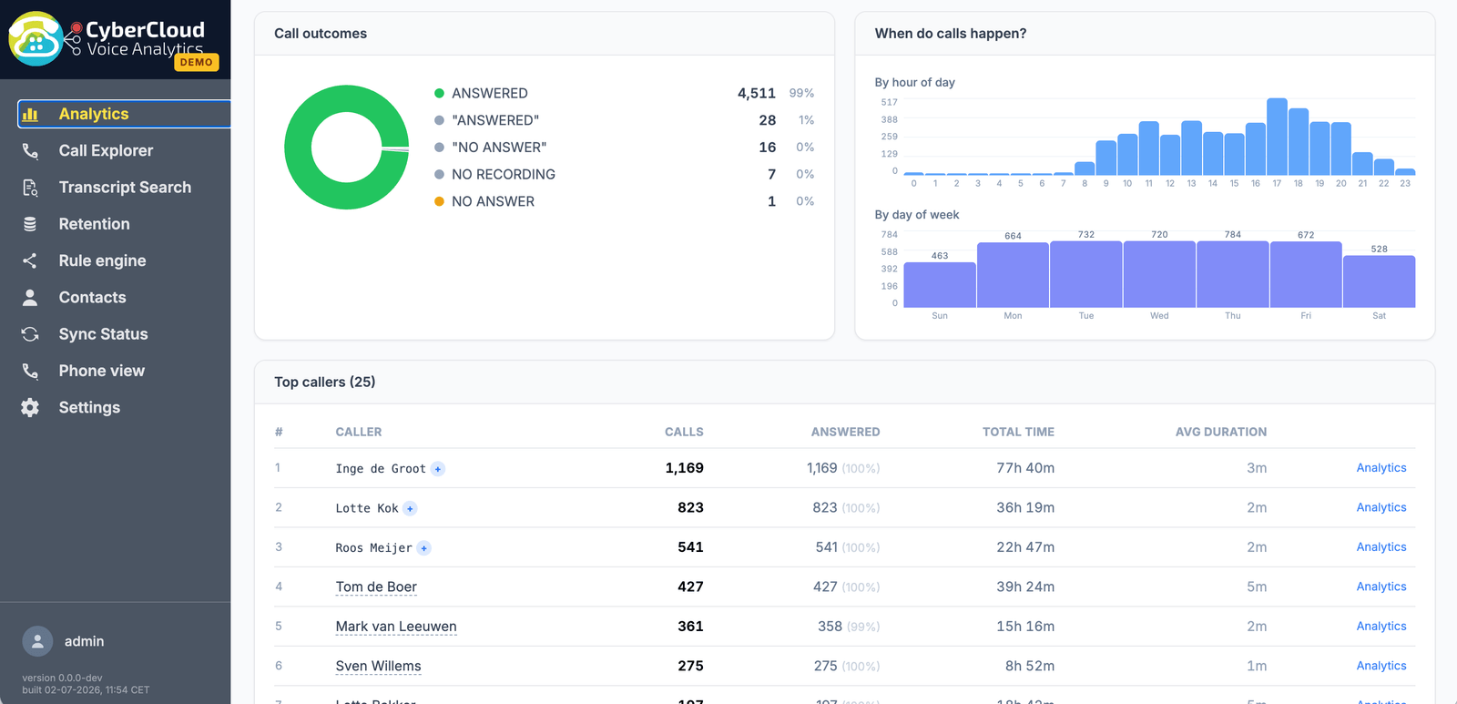 Analyse-scherm met een donutgrafiek van gespreksuitkomsten, staafgrafieken per uur en per weekdag, en een tabel met de 25 meest actieve bellers